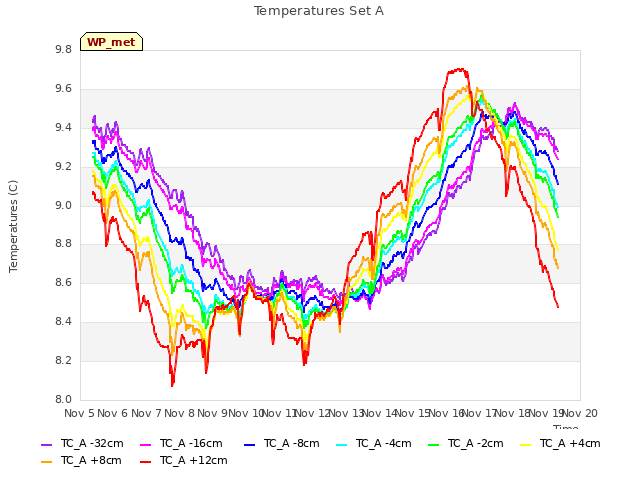 plot of Temperatures Set A