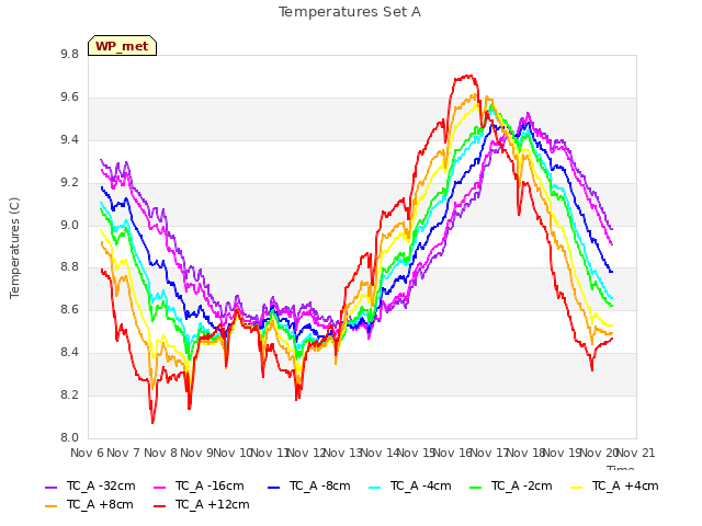 plot of Temperatures Set A