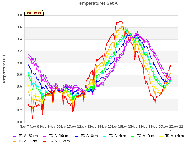 plot of Temperatures Set A