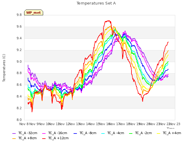 plot of Temperatures Set A