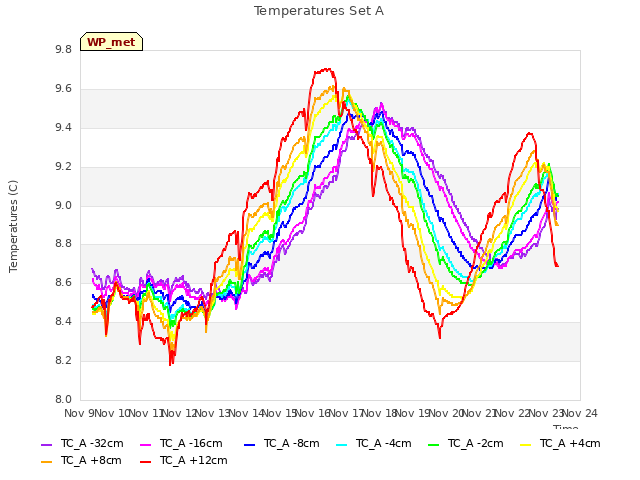 plot of Temperatures Set A