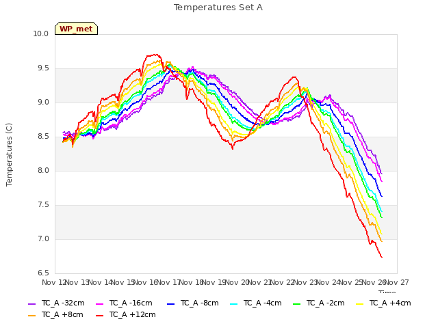 plot of Temperatures Set A