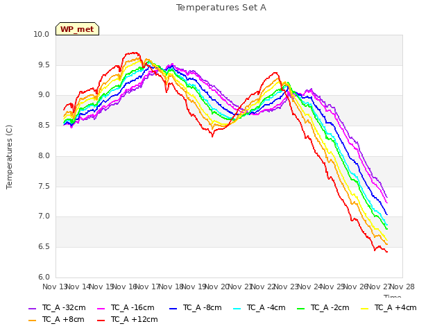 plot of Temperatures Set A