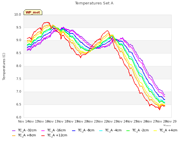 plot of Temperatures Set A