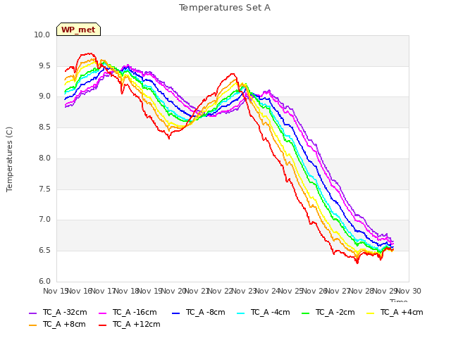 plot of Temperatures Set A