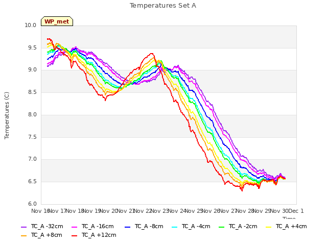 plot of Temperatures Set A