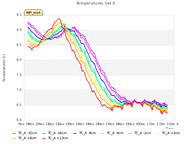 plot of Temperatures Set A