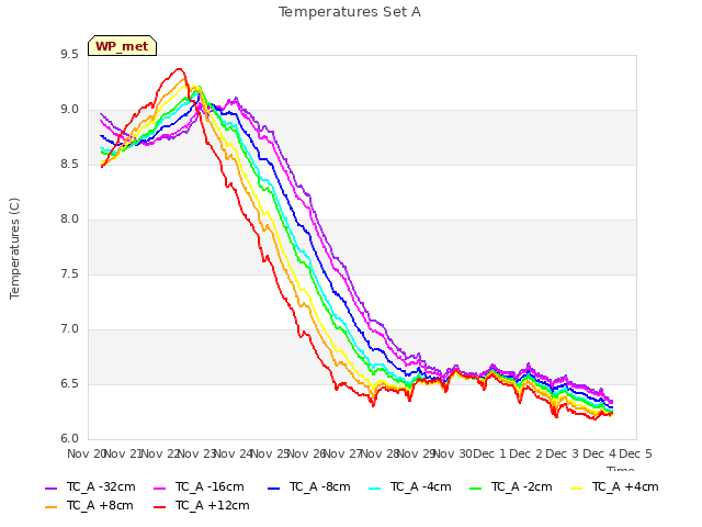 plot of Temperatures Set A
