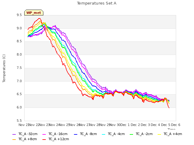 plot of Temperatures Set A