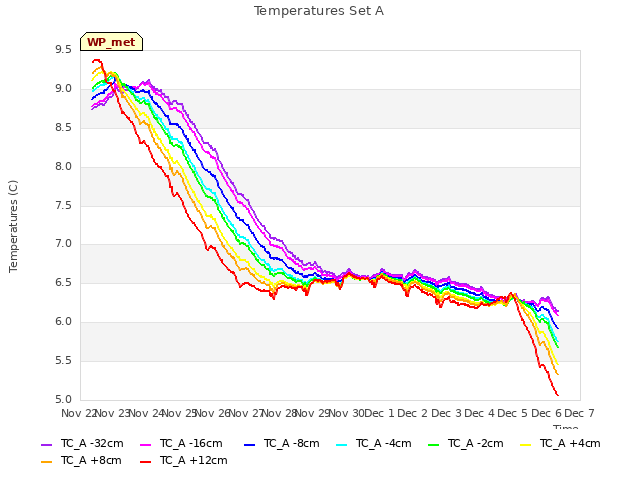 plot of Temperatures Set A