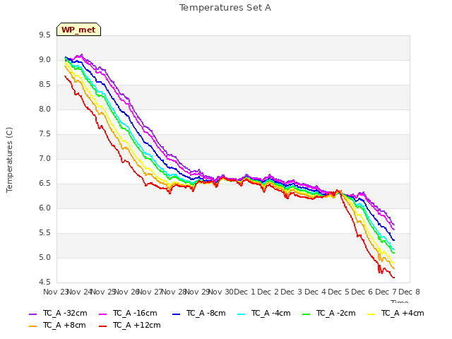 plot of Temperatures Set A