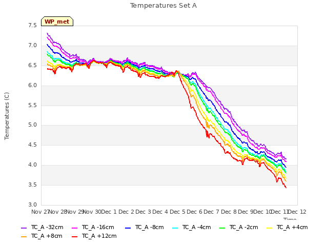 plot of Temperatures Set A