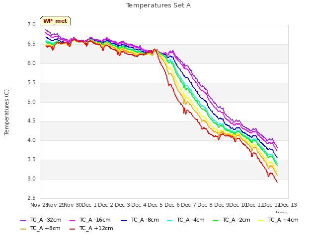 plot of Temperatures Set A
