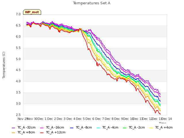 plot of Temperatures Set A