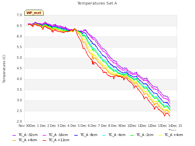plot of Temperatures Set A