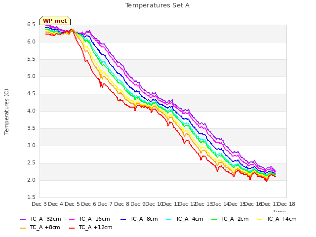 plot of Temperatures Set A