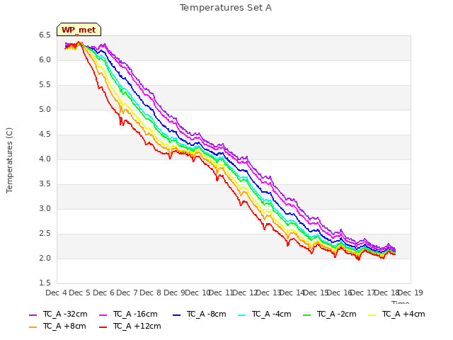 plot of Temperatures Set A