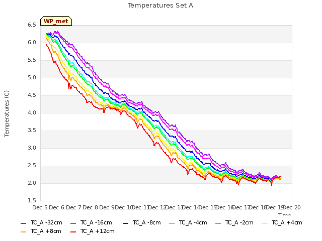 plot of Temperatures Set A