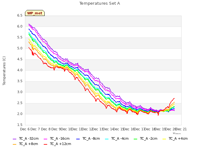 plot of Temperatures Set A