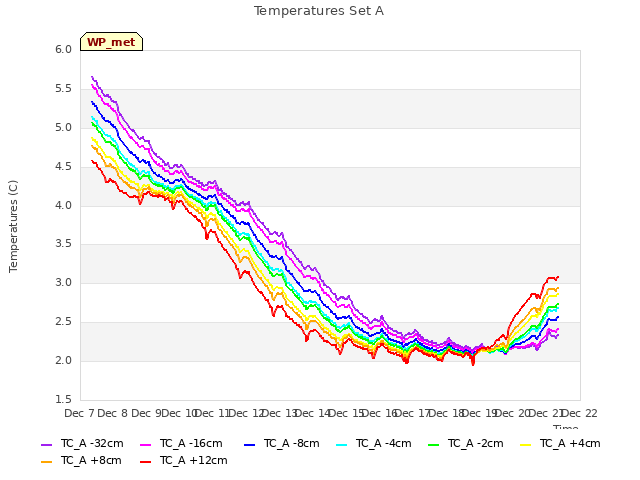 plot of Temperatures Set A