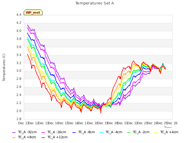 plot of Temperatures Set A