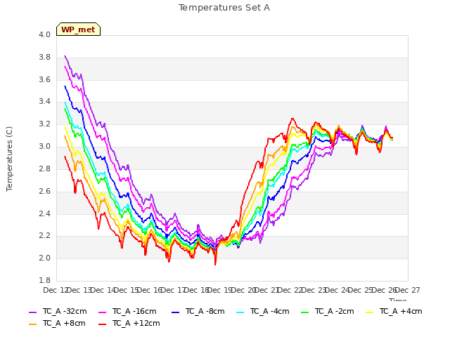 plot of Temperatures Set A