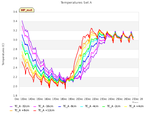 plot of Temperatures Set A