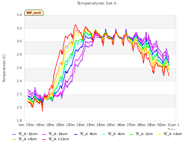 plot of Temperatures Set A