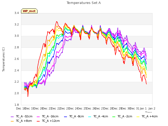 plot of Temperatures Set A