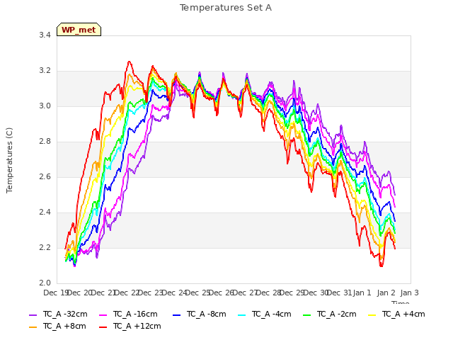 plot of Temperatures Set A