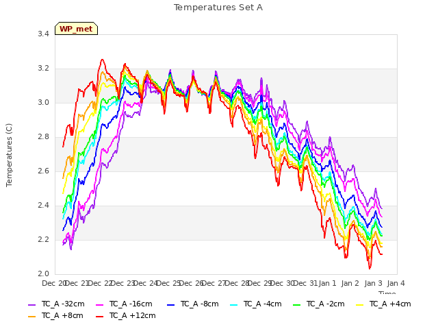 plot of Temperatures Set A