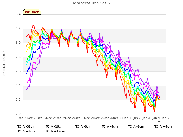 plot of Temperatures Set A