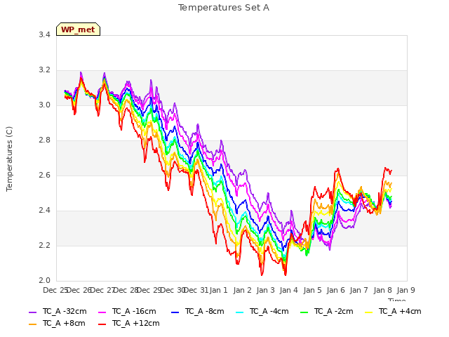 plot of Temperatures Set A