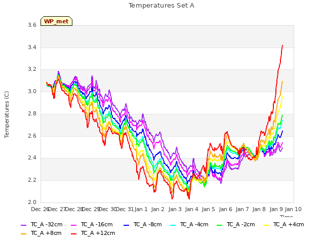 plot of Temperatures Set A