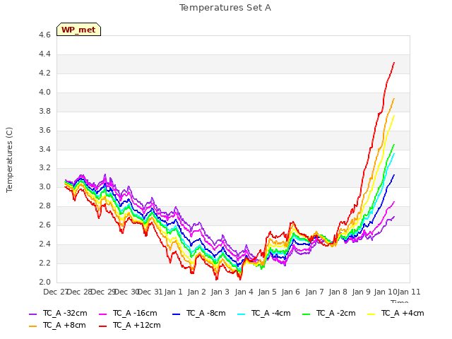 plot of Temperatures Set A