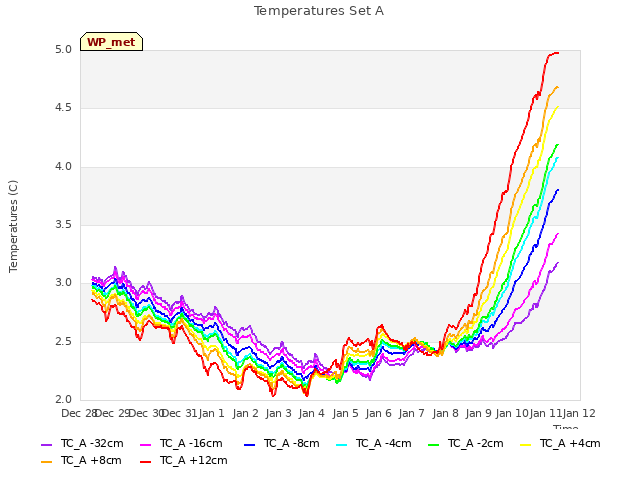 plot of Temperatures Set A