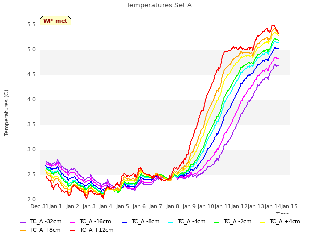 plot of Temperatures Set A