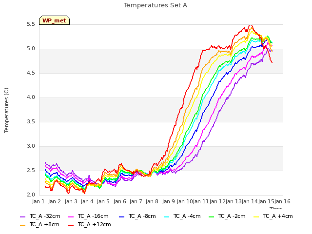 plot of Temperatures Set A