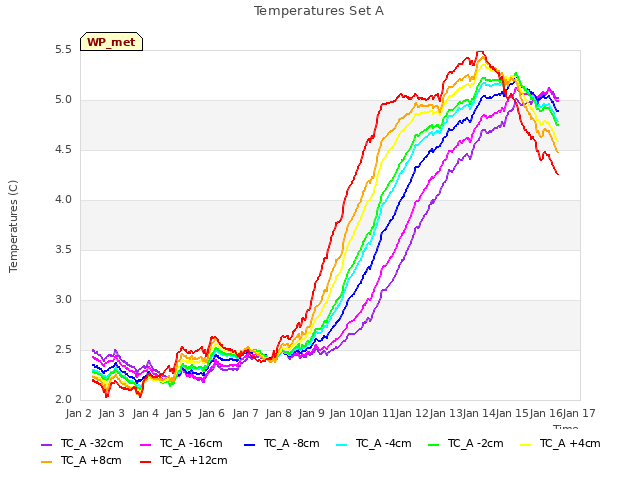plot of Temperatures Set A