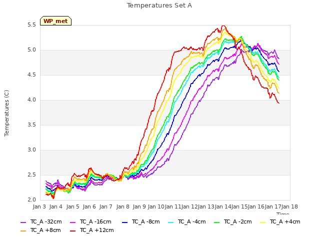 plot of Temperatures Set A