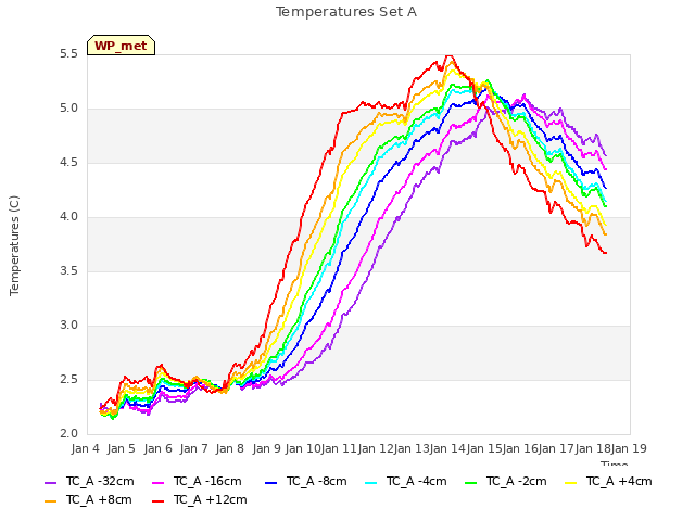 plot of Temperatures Set A