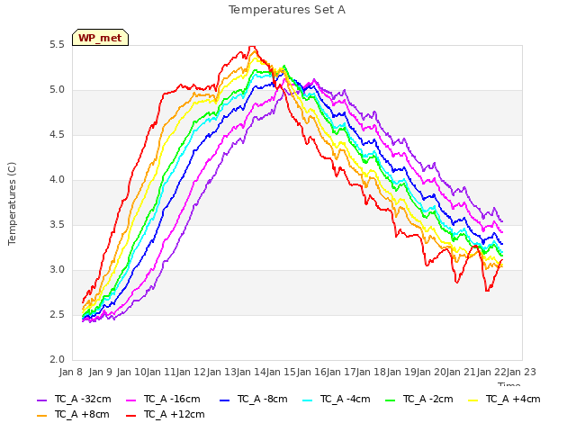 plot of Temperatures Set A