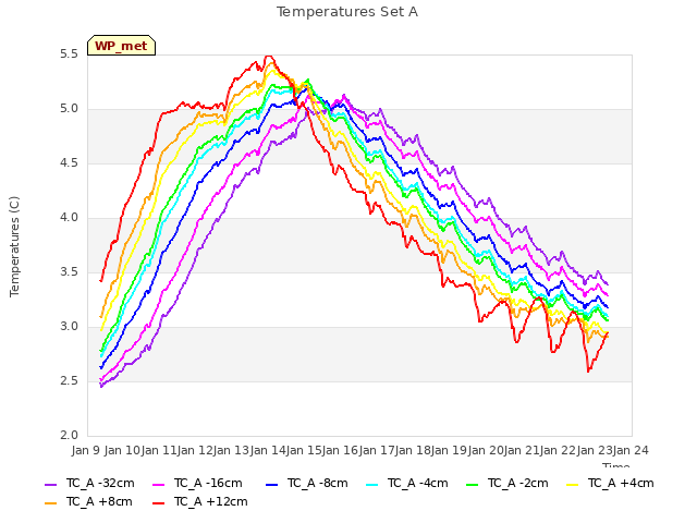 plot of Temperatures Set A