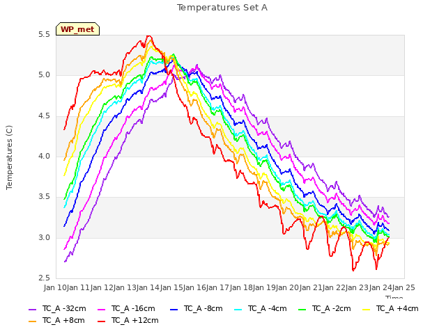 plot of Temperatures Set A