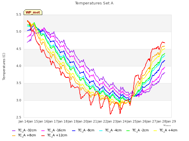 plot of Temperatures Set A