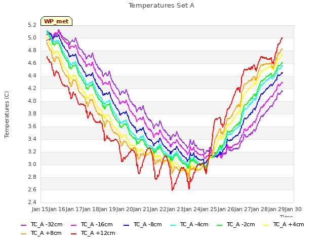 plot of Temperatures Set A