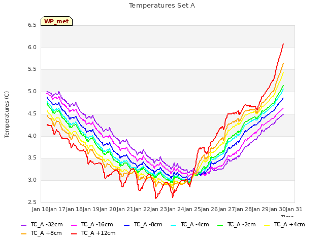 plot of Temperatures Set A