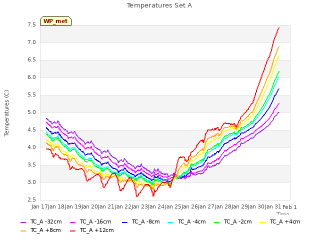 plot of Temperatures Set A