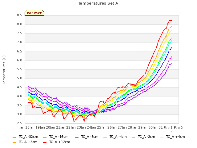 plot of Temperatures Set A