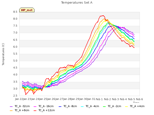 plot of Temperatures Set A